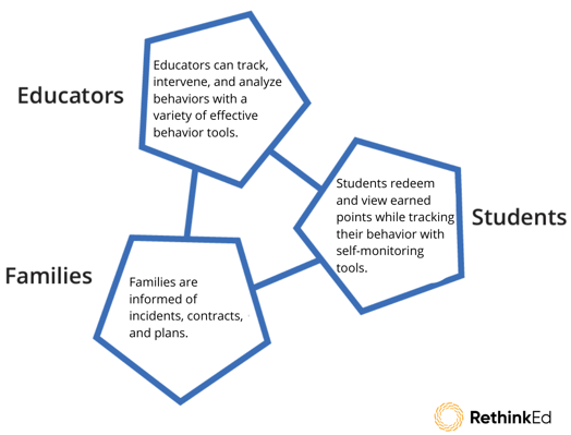 Behavior Suite - Educator, Student, Teacher