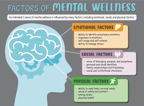 Factors of Mental Wellness