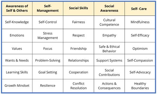 RethinkEd SEL Student Curriculum Topics